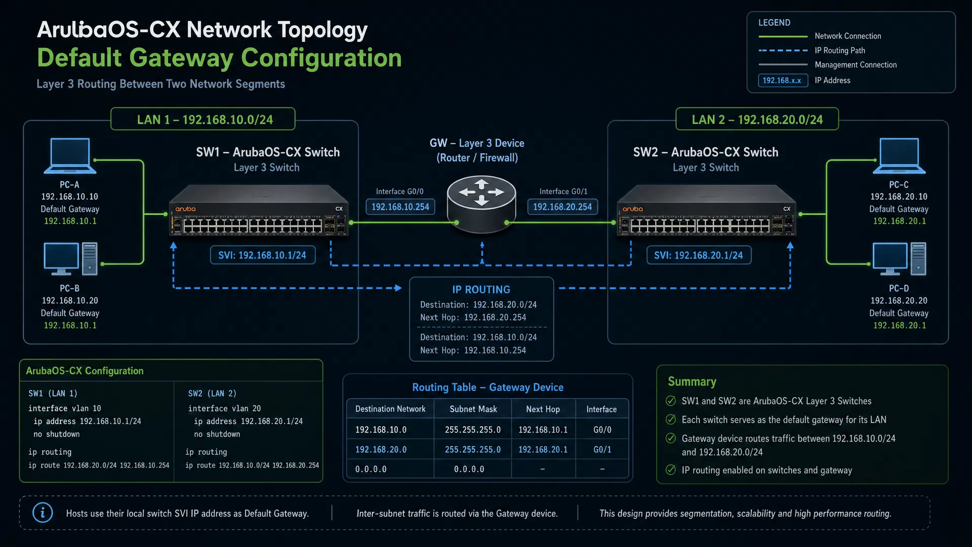 ArubaOS-CX Switches: Default Gateway